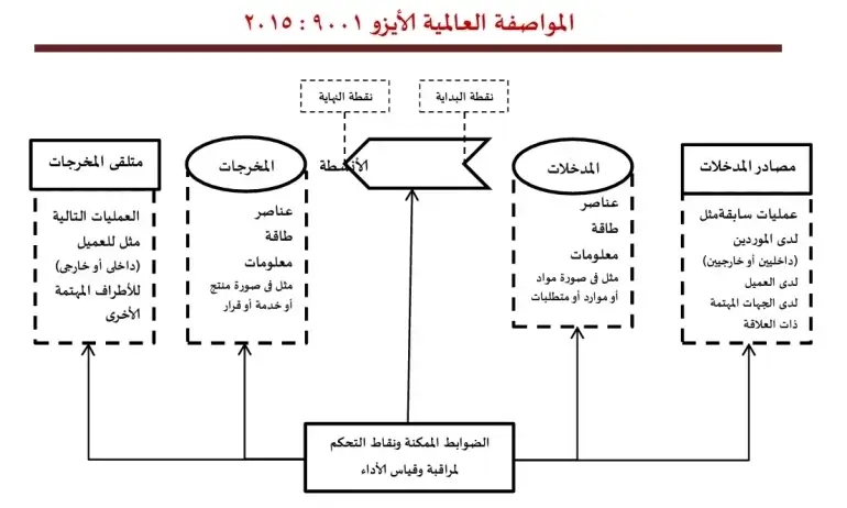 شرح بنود ISO 9001